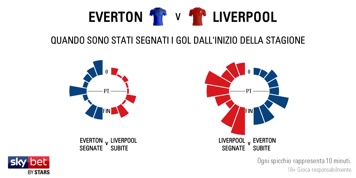 Everton v Liverpool - Timing IT